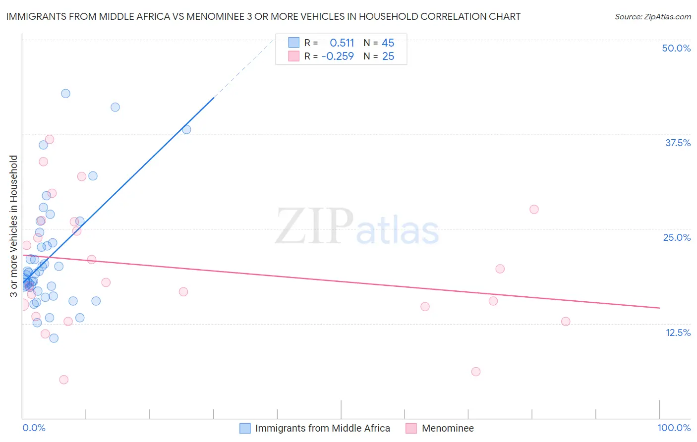 Immigrants from Middle Africa vs Menominee 3 or more Vehicles in Household