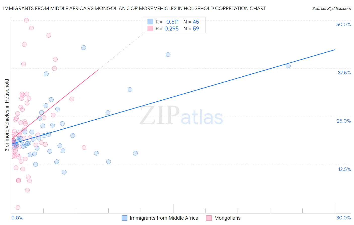 Immigrants from Middle Africa vs Mongolian 3 or more Vehicles in Household