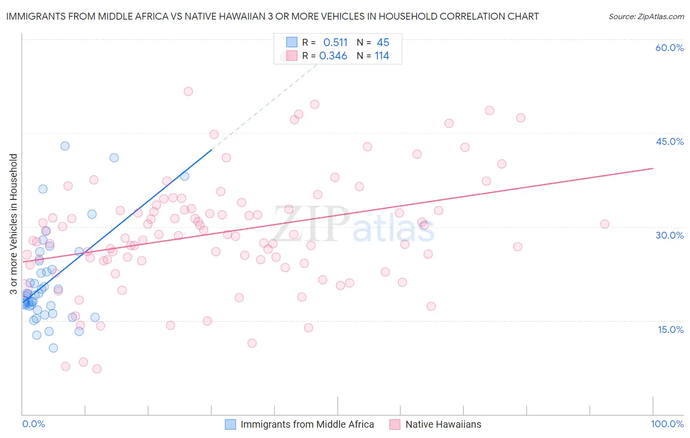 Immigrants from Middle Africa vs Native Hawaiian 3 or more Vehicles in Household