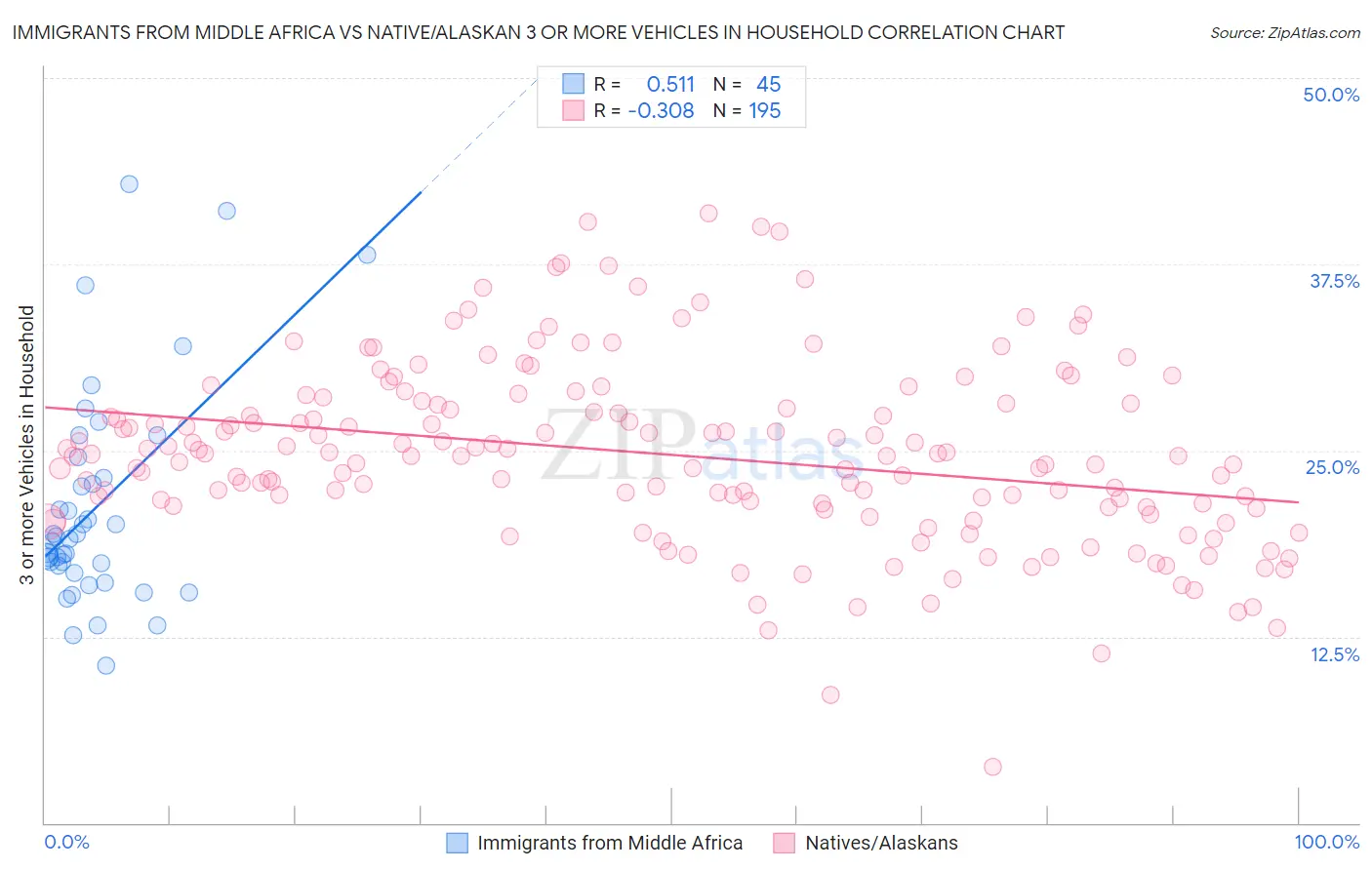 Immigrants from Middle Africa vs Native/Alaskan 3 or more Vehicles in Household