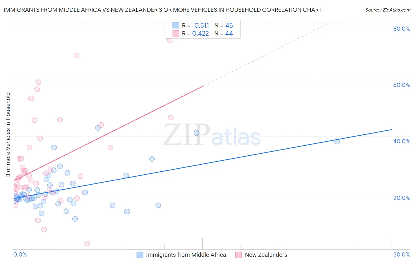 Immigrants from Middle Africa vs New Zealander 3 or more Vehicles in Household