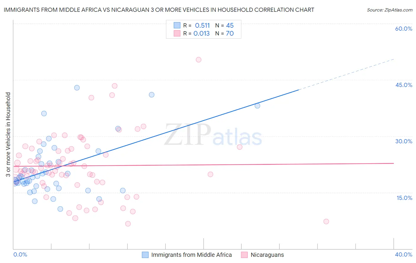 Immigrants from Middle Africa vs Nicaraguan 3 or more Vehicles in Household