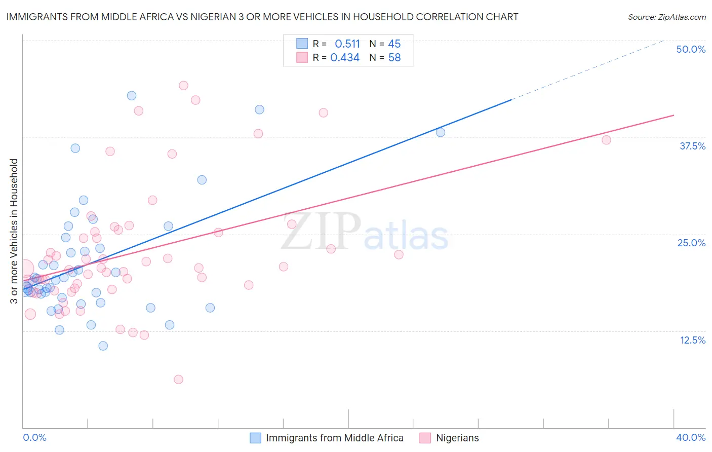 Immigrants from Middle Africa vs Nigerian 3 or more Vehicles in Household