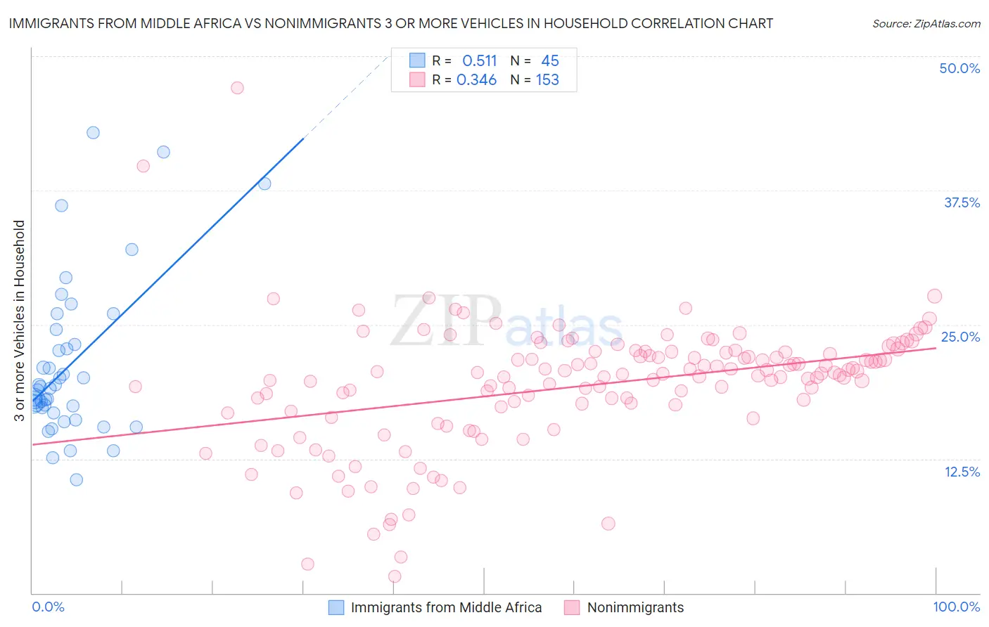 Immigrants from Middle Africa vs Nonimmigrants 3 or more Vehicles in Household