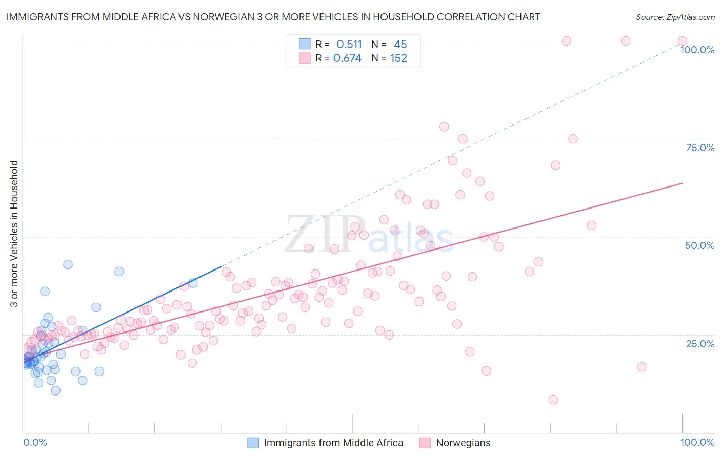 Immigrants from Middle Africa vs Norwegian 3 or more Vehicles in Household
