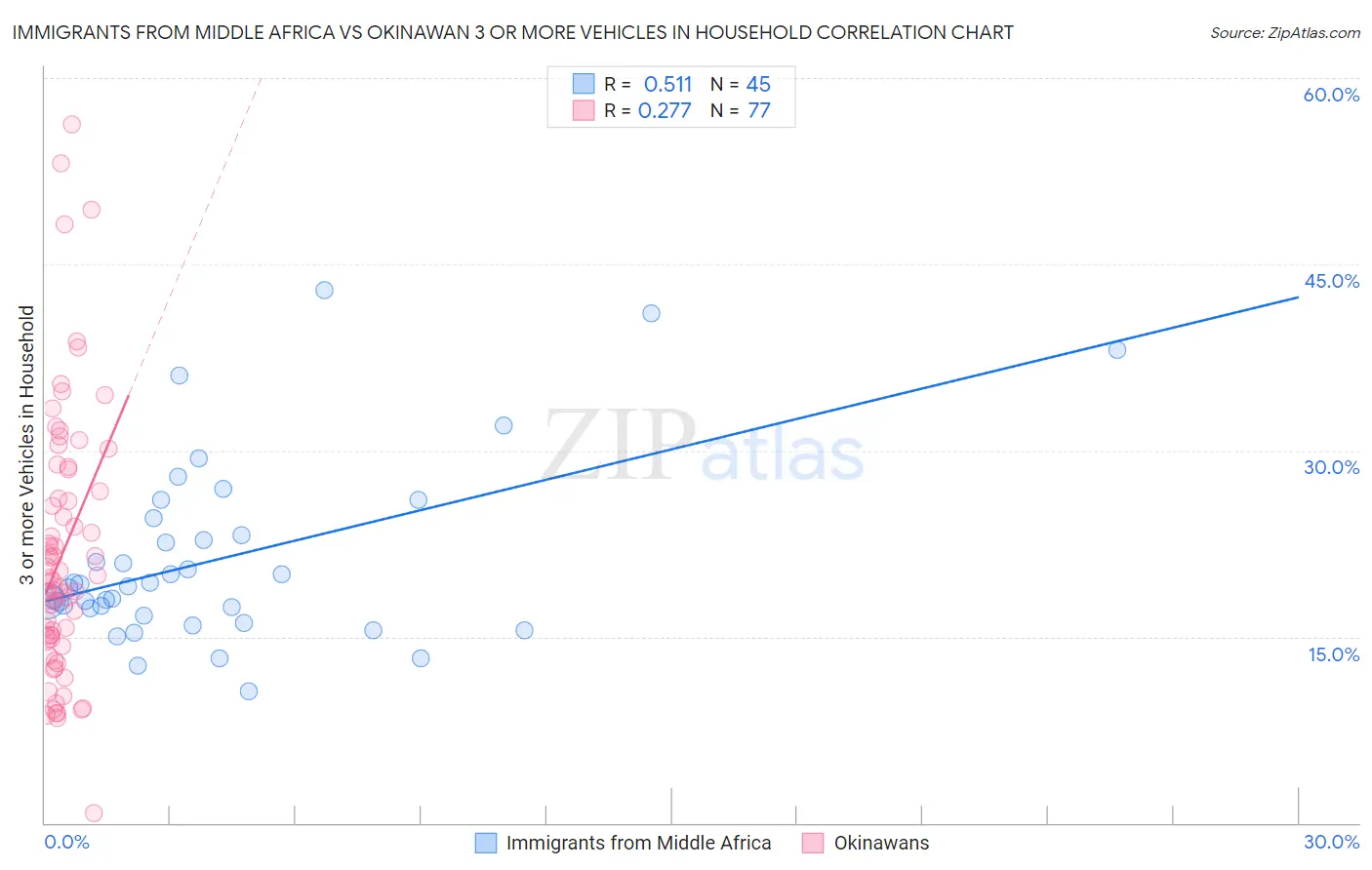 Immigrants from Middle Africa vs Okinawan 3 or more Vehicles in Household