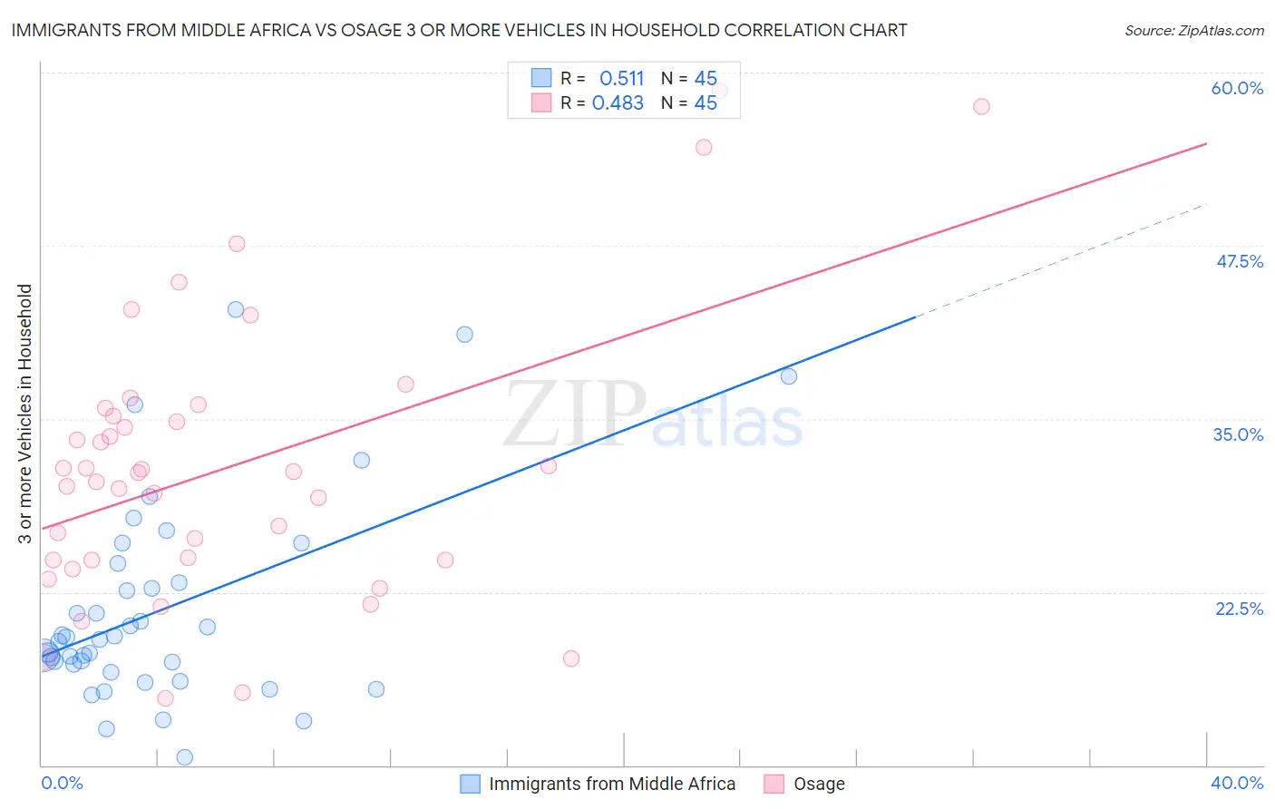 Immigrants from Middle Africa vs Osage 3 or more Vehicles in Household