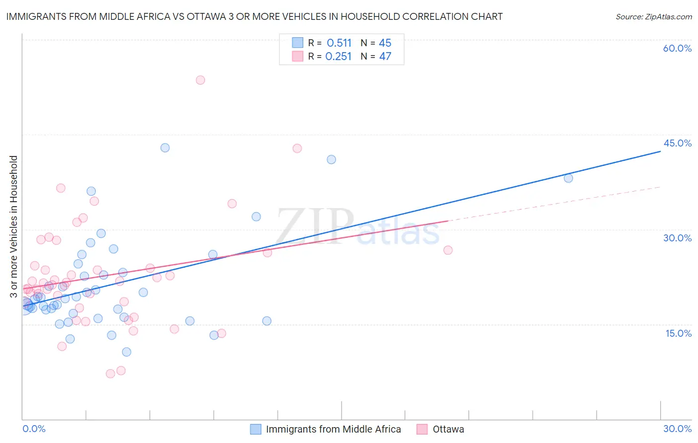 Immigrants from Middle Africa vs Ottawa 3 or more Vehicles in Household