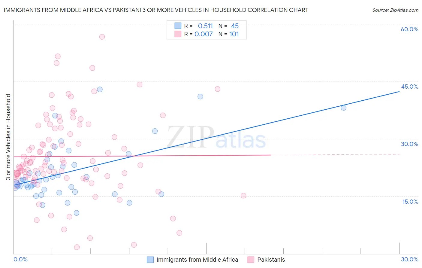 Immigrants from Middle Africa vs Pakistani 3 or more Vehicles in Household