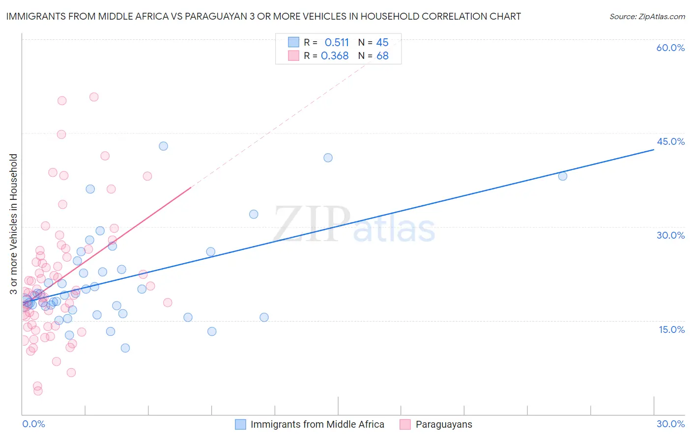 Immigrants from Middle Africa vs Paraguayan 3 or more Vehicles in Household
