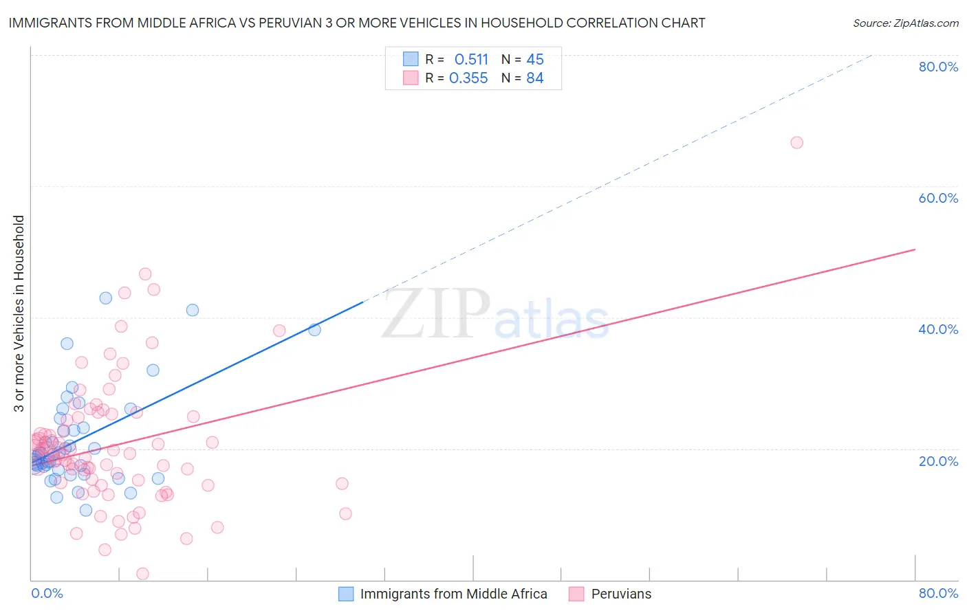 Immigrants from Middle Africa vs Peruvian 3 or more Vehicles in Household