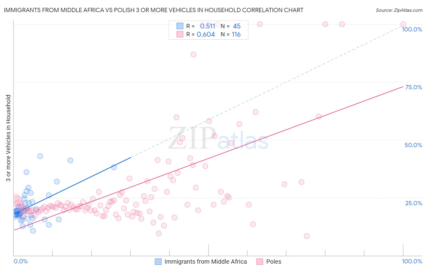 Immigrants from Middle Africa vs Polish 3 or more Vehicles in Household