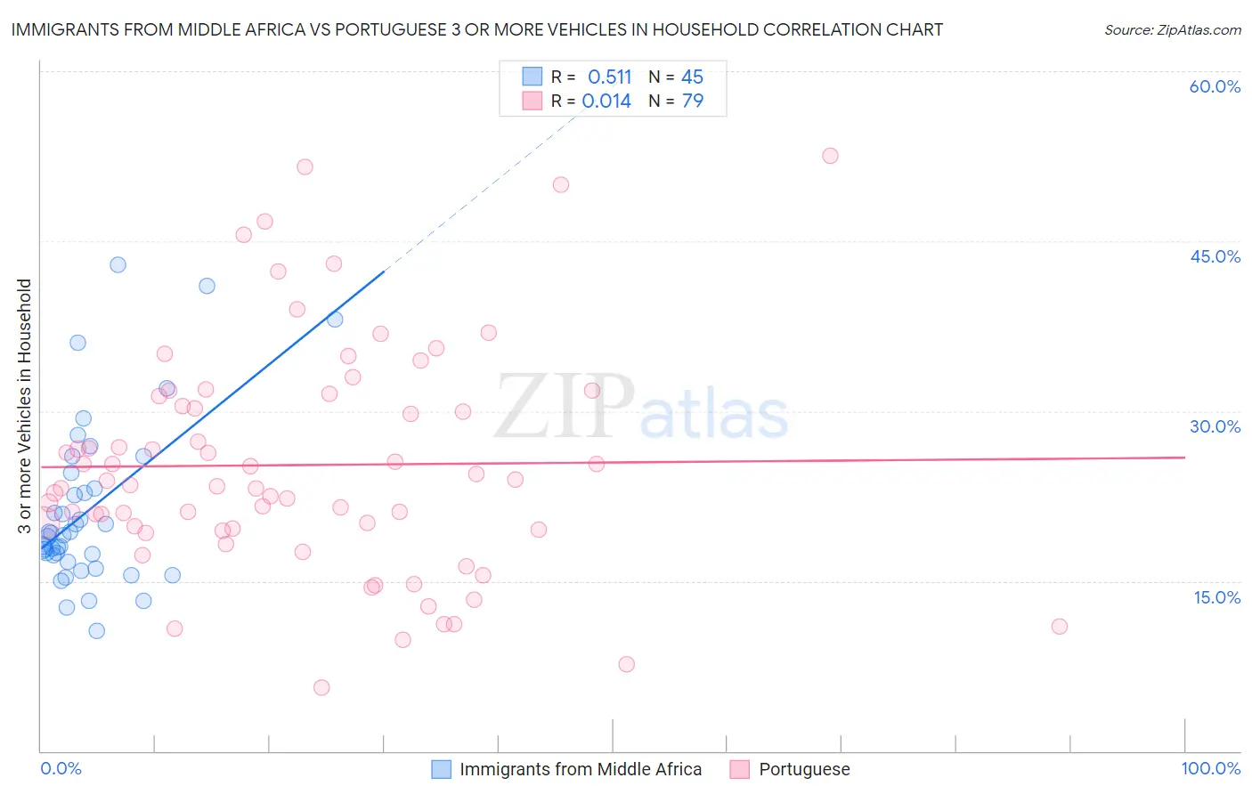 Immigrants from Middle Africa vs Portuguese 3 or more Vehicles in Household