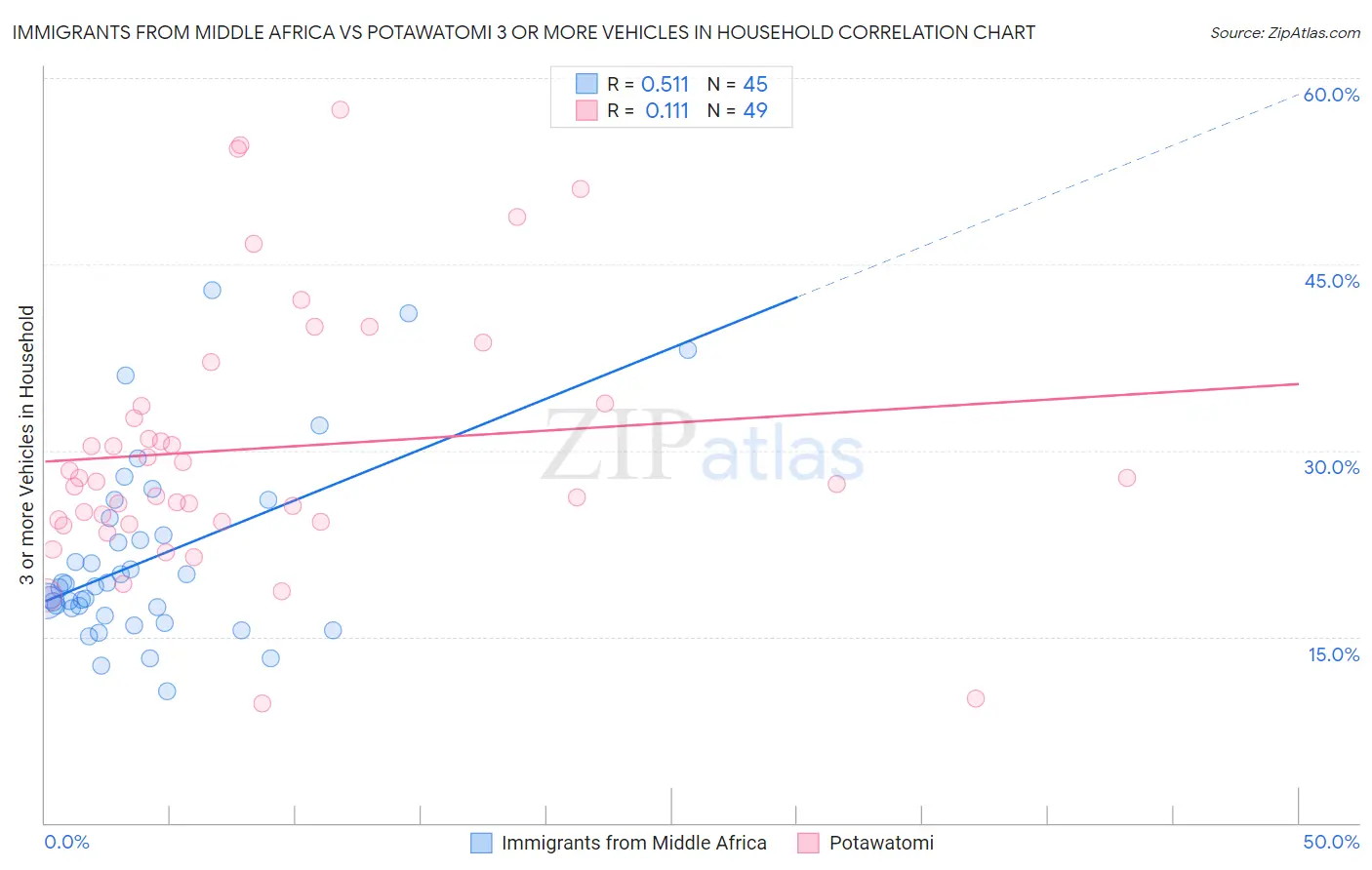 Immigrants from Middle Africa vs Potawatomi 3 or more Vehicles in Household