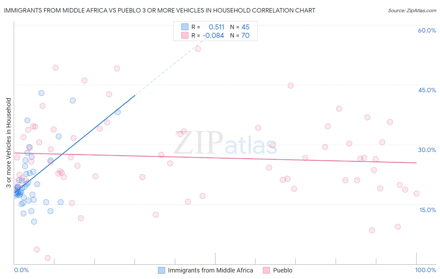 Immigrants from Middle Africa vs Pueblo 3 or more Vehicles in Household