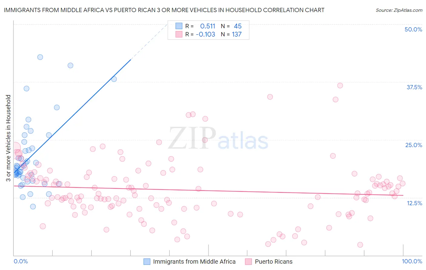 Immigrants from Middle Africa vs Puerto Rican 3 or more Vehicles in Household