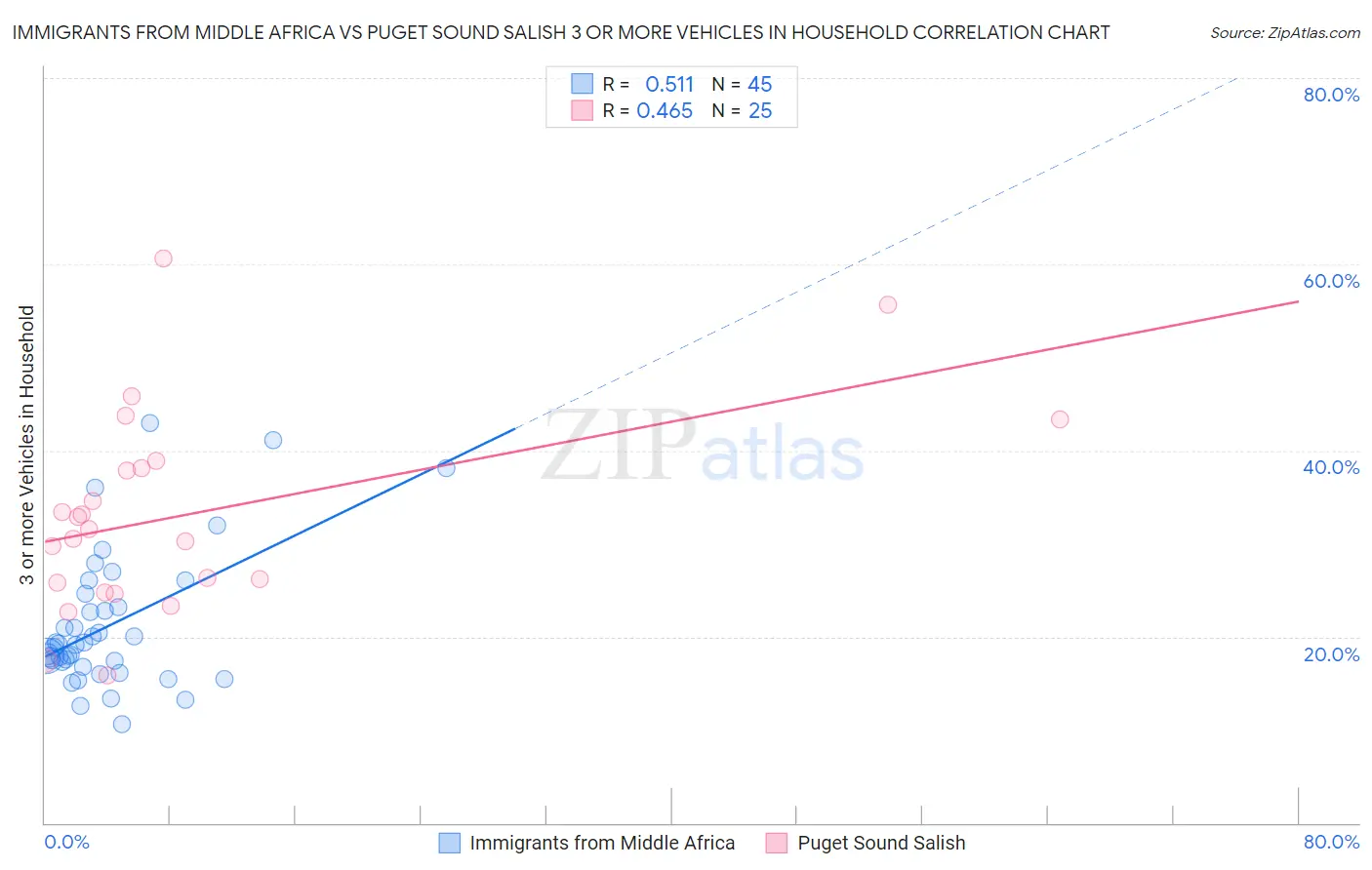 Immigrants from Middle Africa vs Puget Sound Salish 3 or more Vehicles in Household