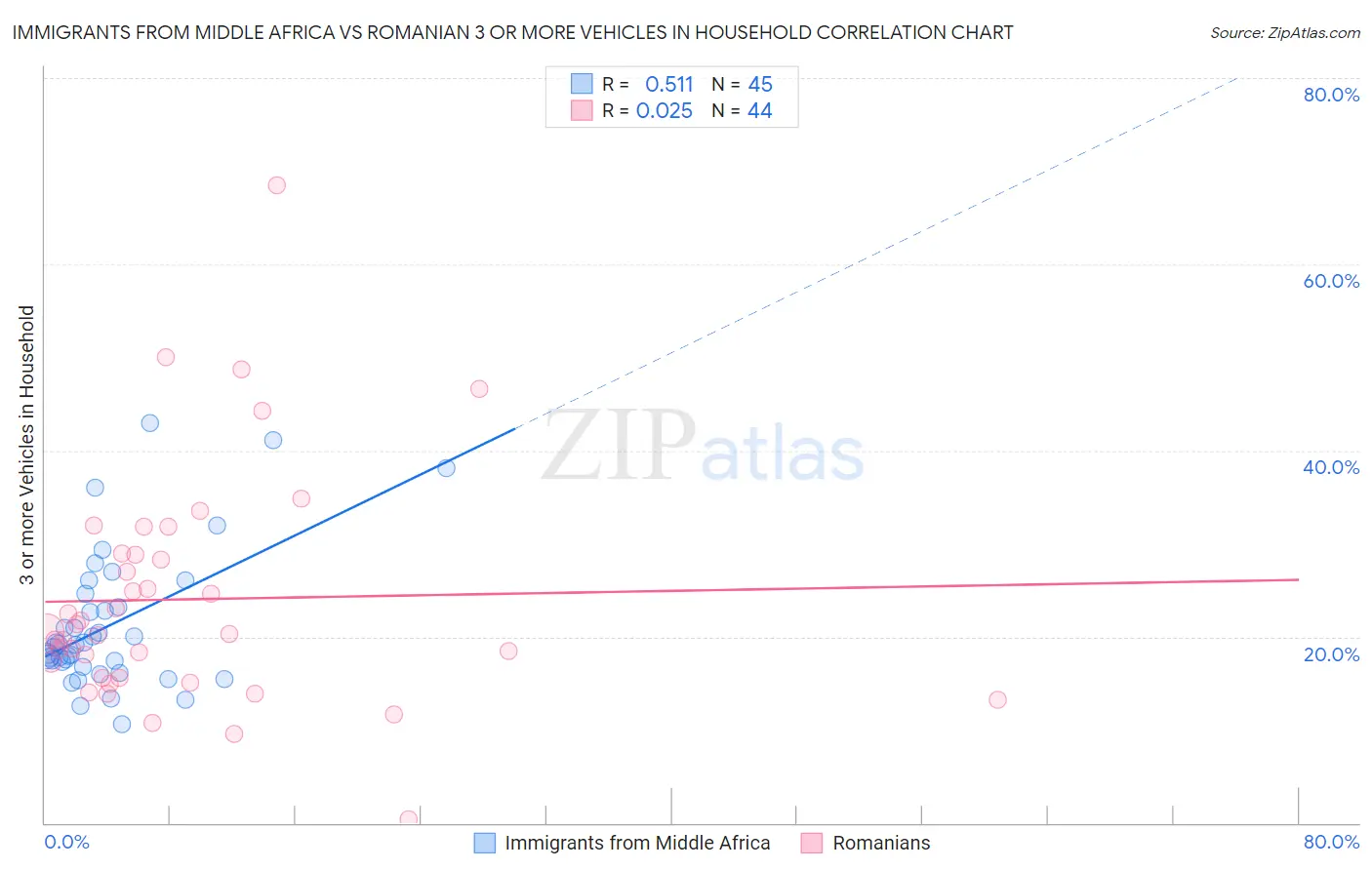 Immigrants from Middle Africa vs Romanian 3 or more Vehicles in Household