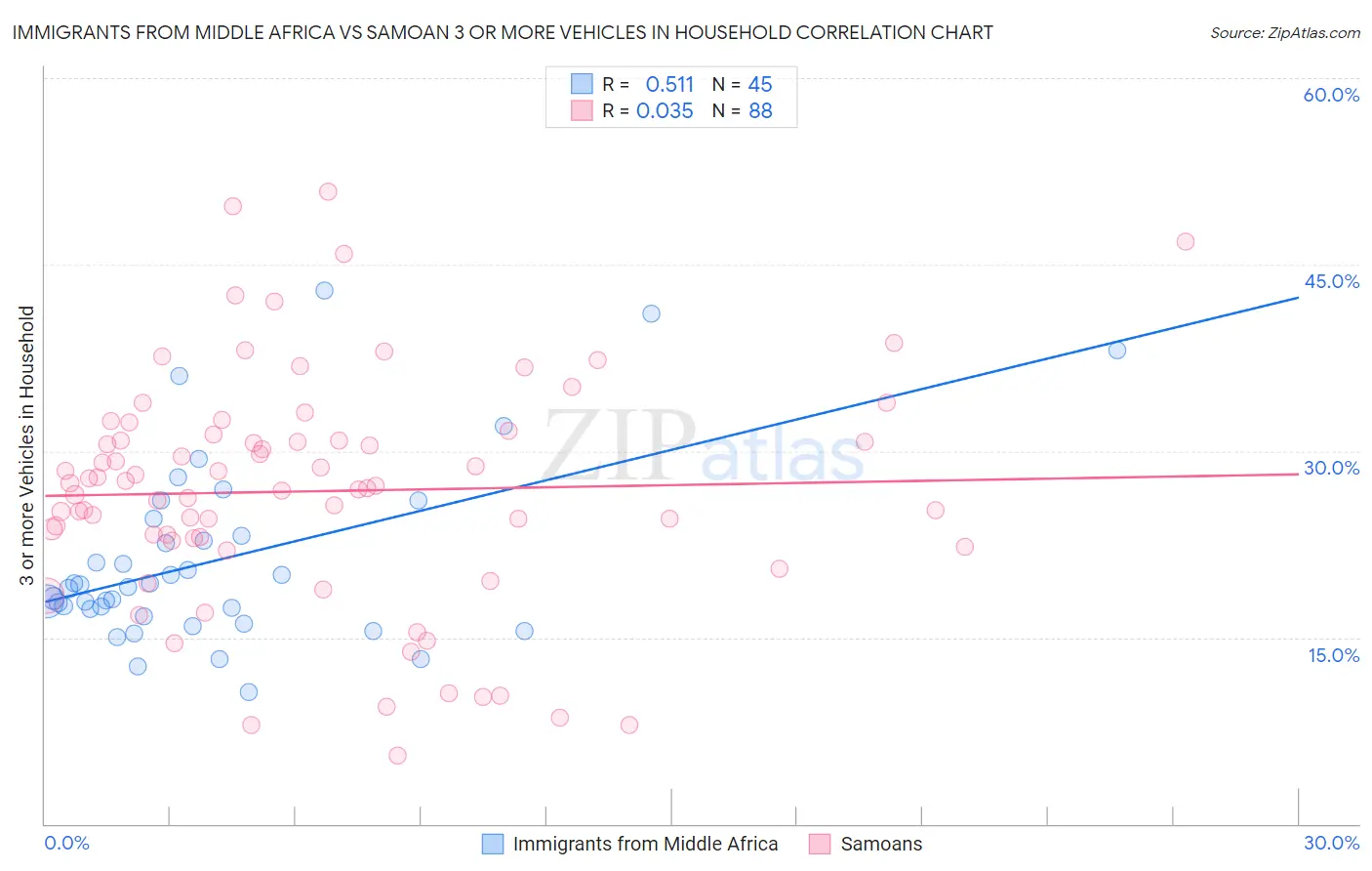 Immigrants from Middle Africa vs Samoan 3 or more Vehicles in Household