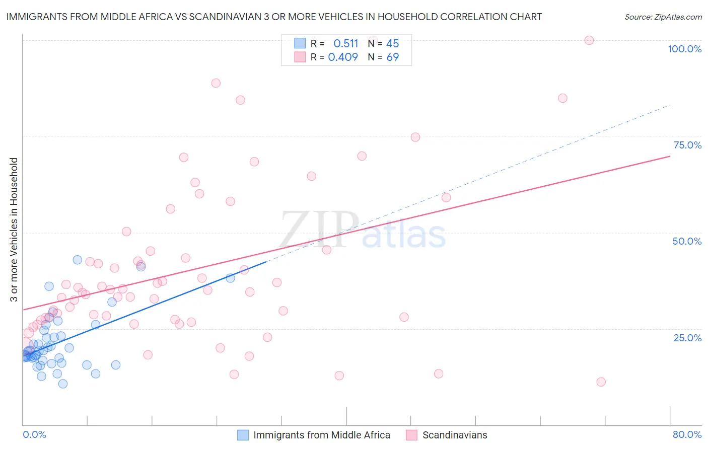 Immigrants from Middle Africa vs Scandinavian 3 or more Vehicles in Household