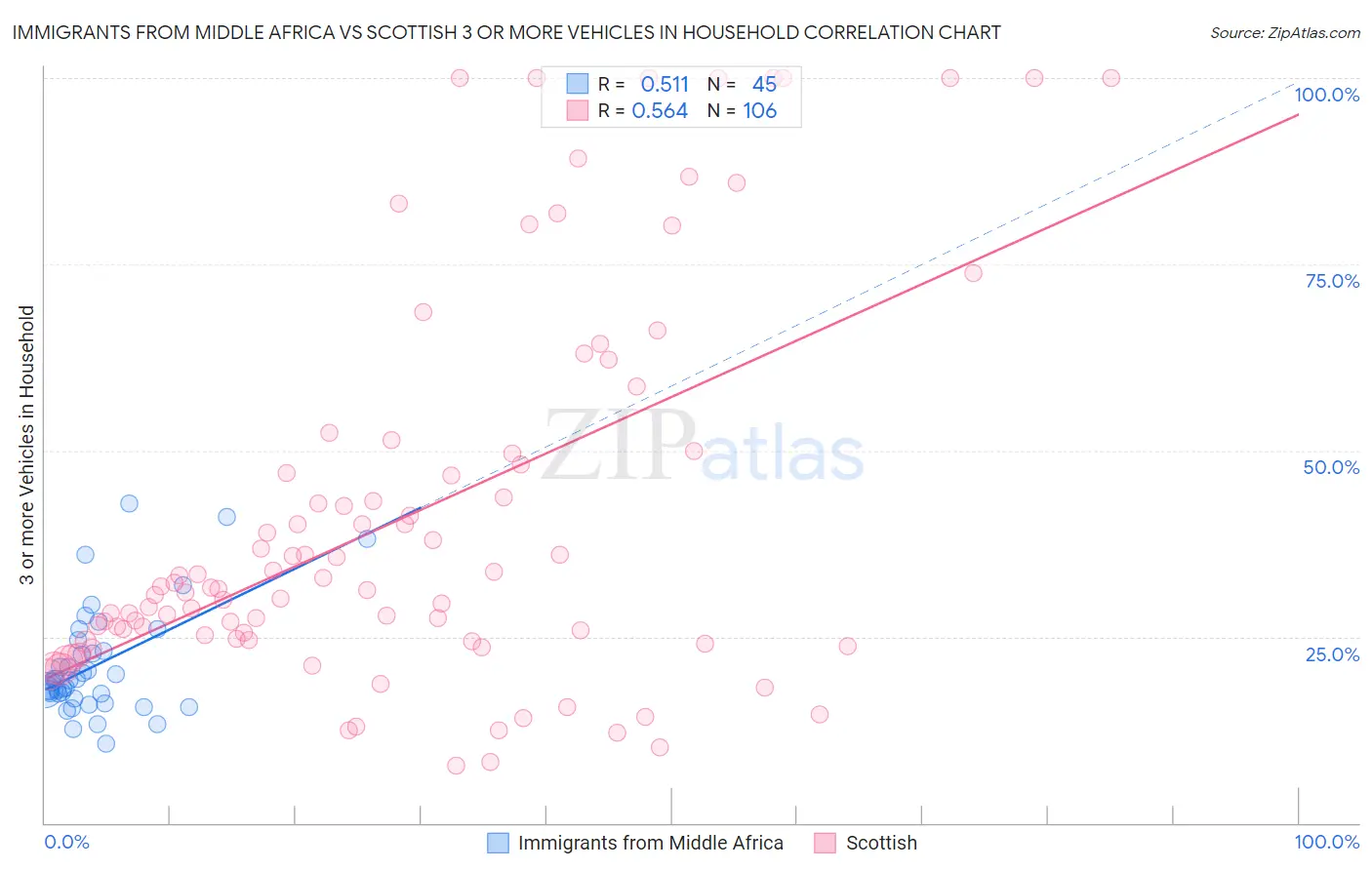 Immigrants from Middle Africa vs Scottish 3 or more Vehicles in Household