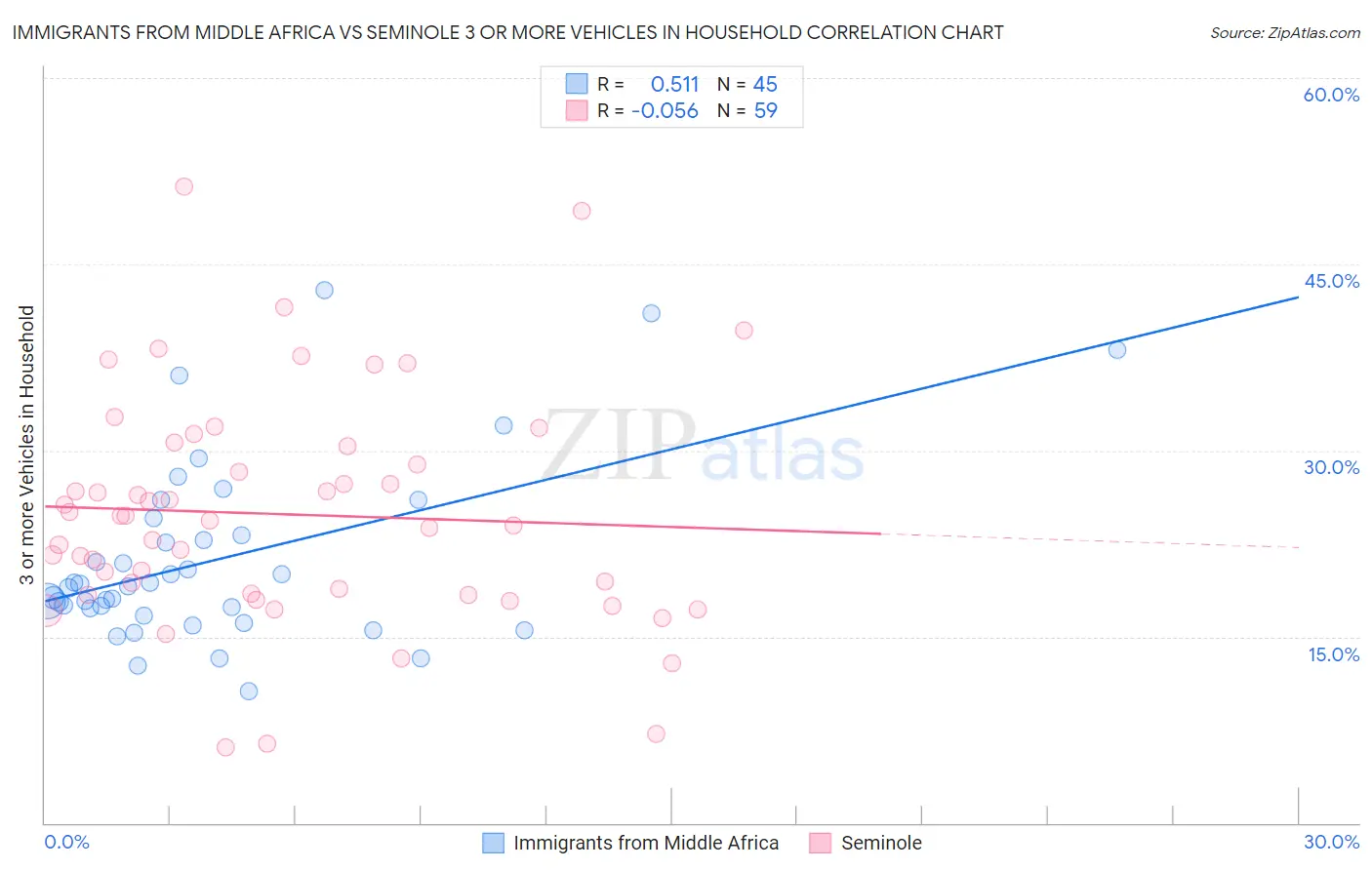 Immigrants from Middle Africa vs Seminole 3 or more Vehicles in Household