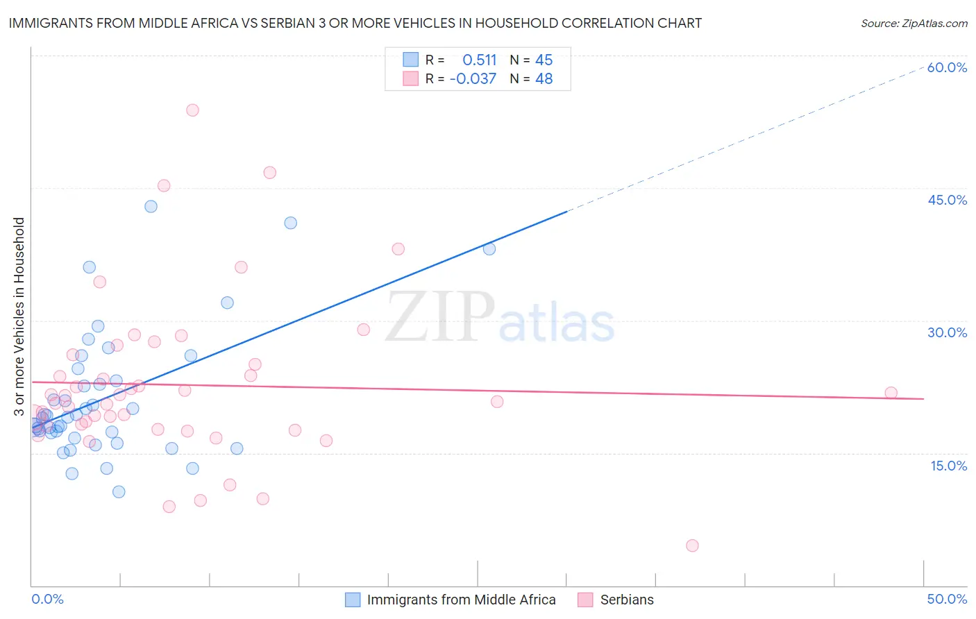 Immigrants from Middle Africa vs Serbian 3 or more Vehicles in Household