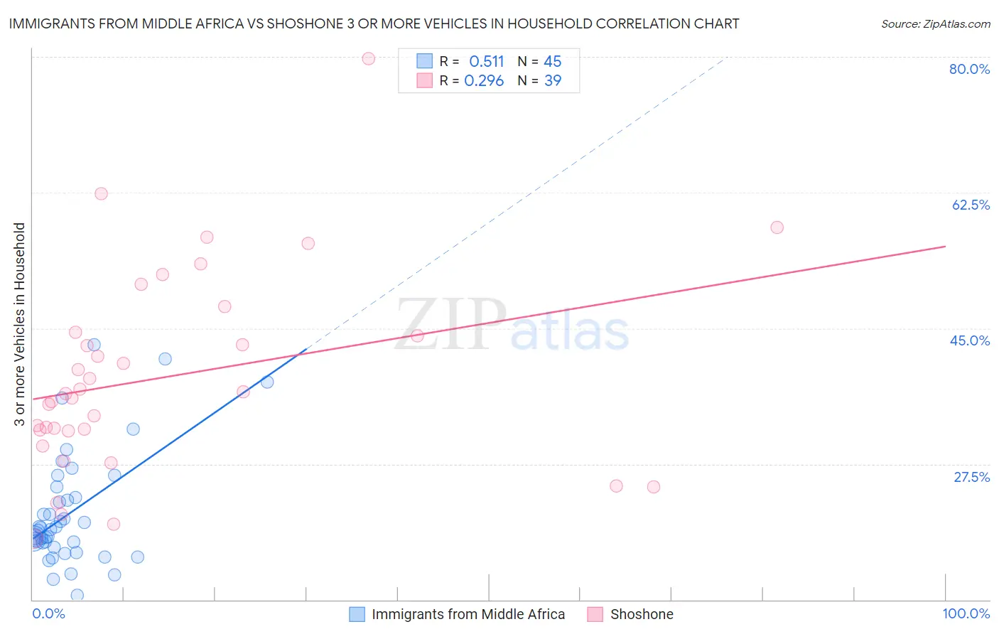 Immigrants from Middle Africa vs Shoshone 3 or more Vehicles in Household
