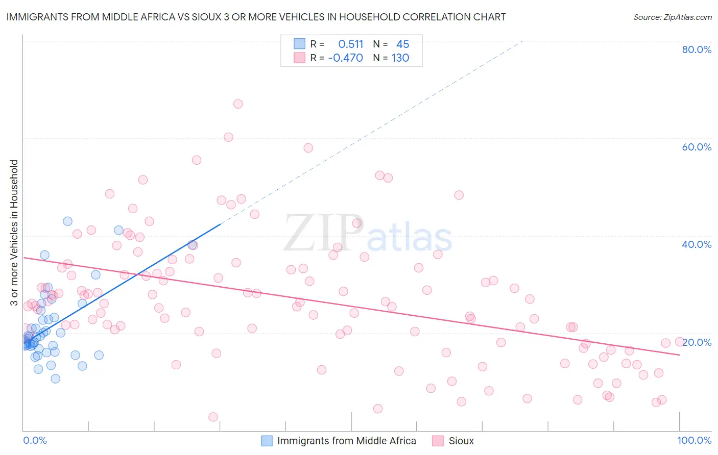 Immigrants from Middle Africa vs Sioux 3 or more Vehicles in Household