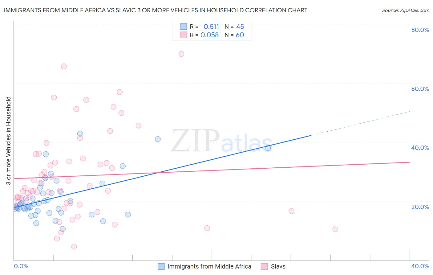 Immigrants from Middle Africa vs Slavic 3 or more Vehicles in Household