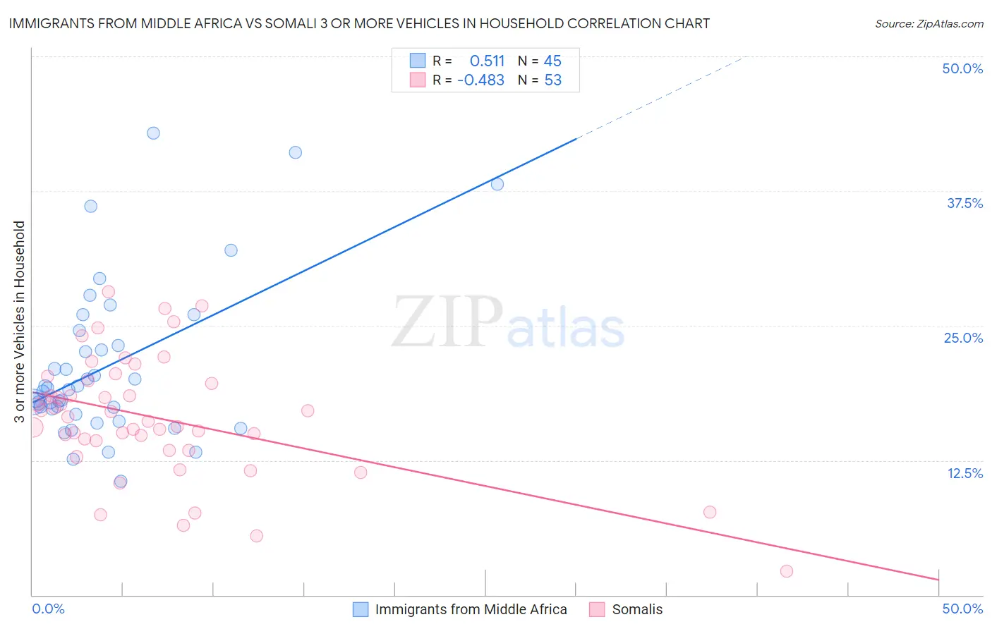 Immigrants from Middle Africa vs Somali 3 or more Vehicles in Household