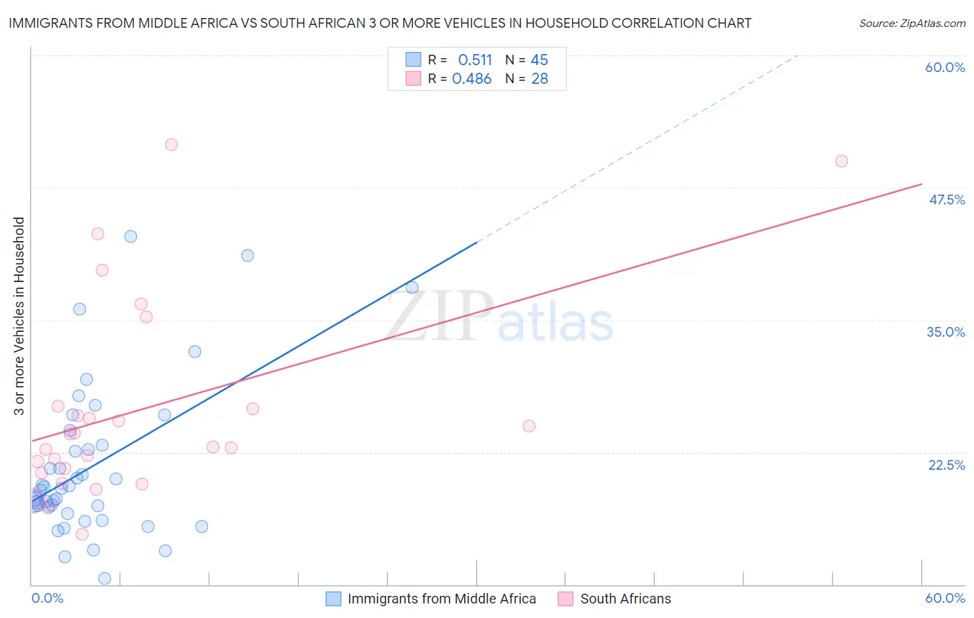 Immigrants from Middle Africa vs South African 3 or more Vehicles in Household