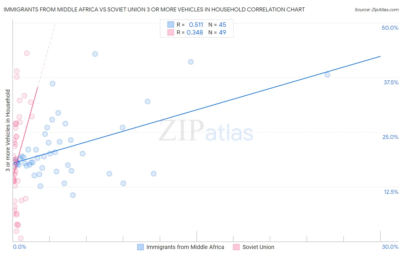 Immigrants from Middle Africa vs Soviet Union 3 or more Vehicles in Household