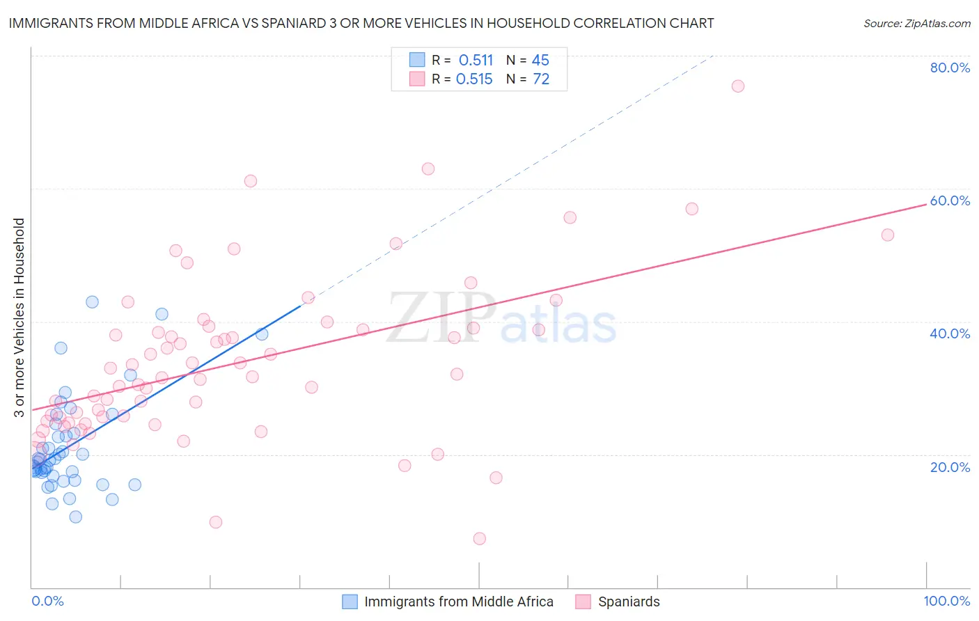 Immigrants from Middle Africa vs Spaniard 3 or more Vehicles in Household