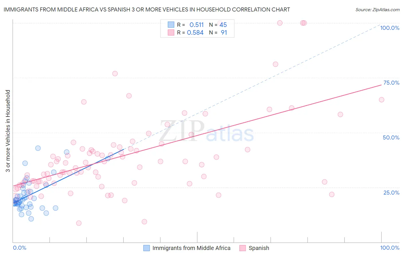 Immigrants from Middle Africa vs Spanish 3 or more Vehicles in Household