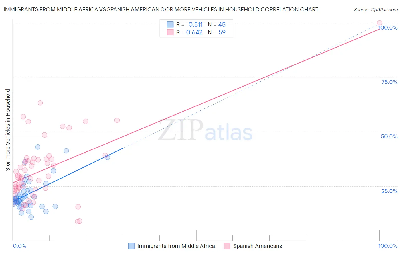 Immigrants from Middle Africa vs Spanish American 3 or more Vehicles in Household
