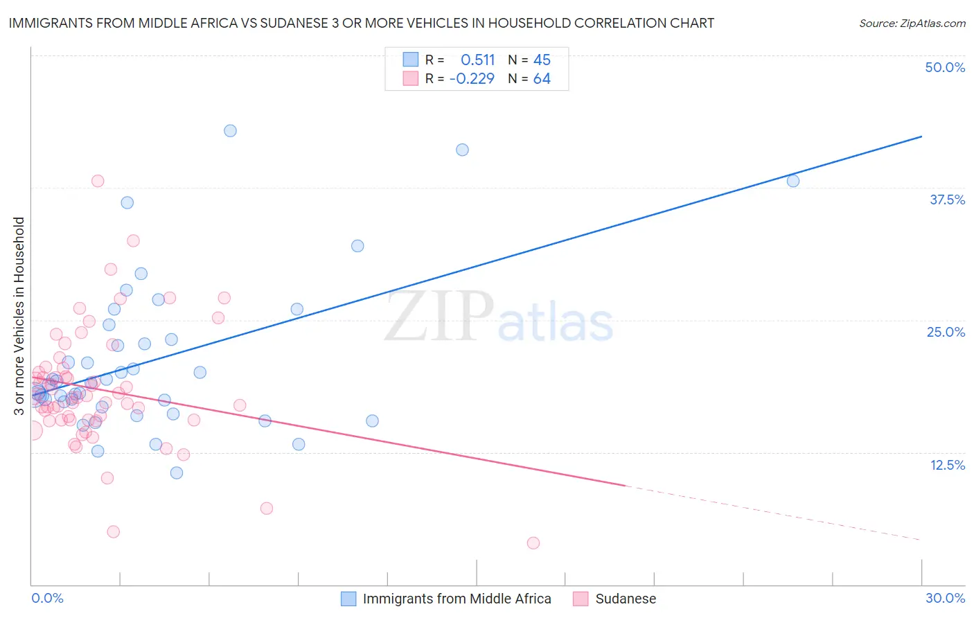 Immigrants from Middle Africa vs Sudanese 3 or more Vehicles in Household