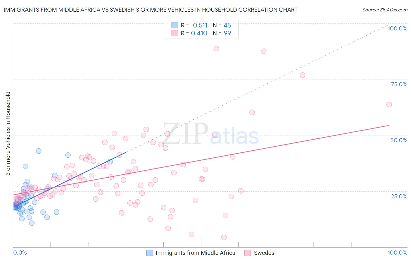 Immigrants from Middle Africa vs Swedish 3 or more Vehicles in Household