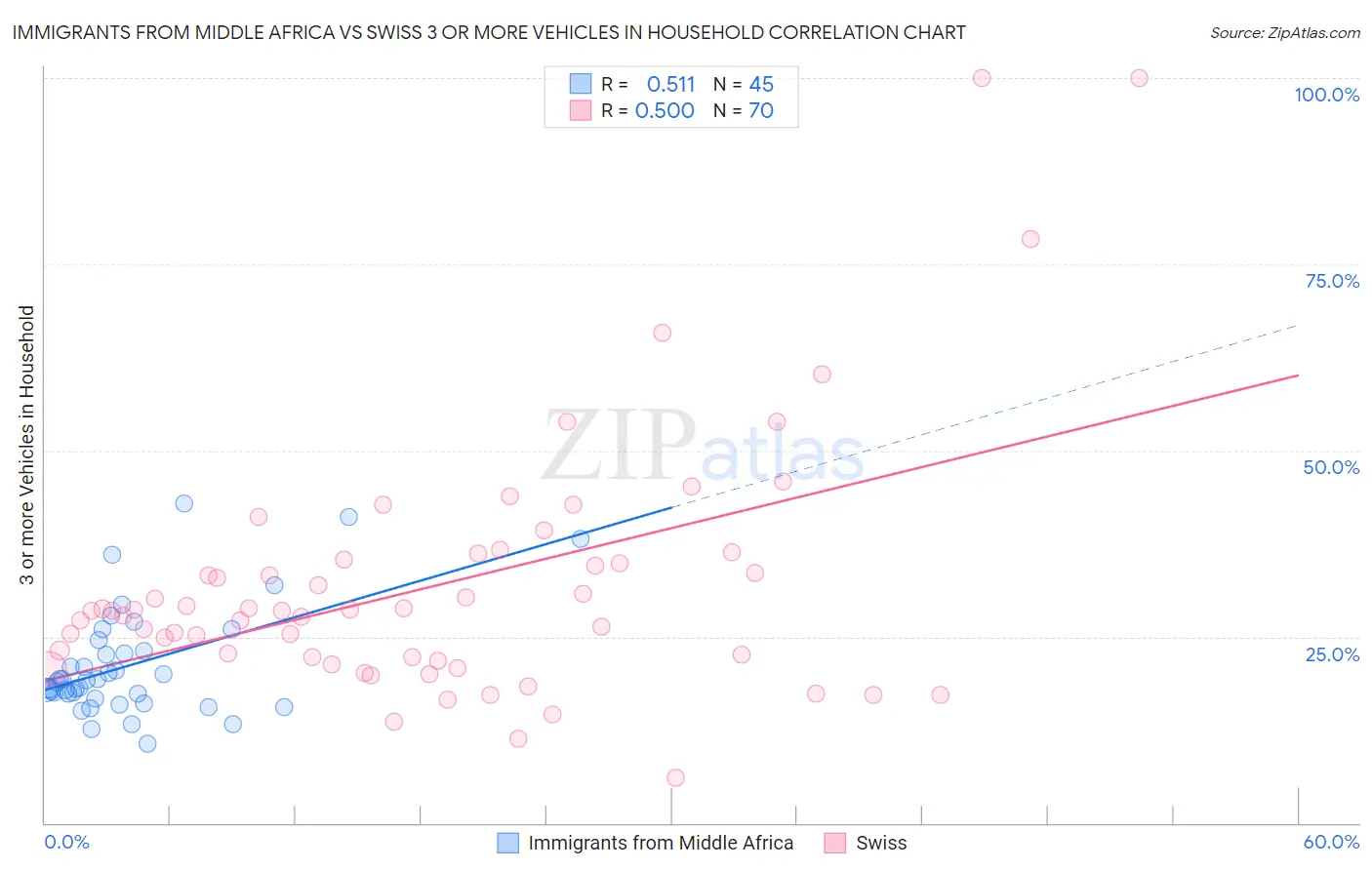 Immigrants from Middle Africa vs Swiss 3 or more Vehicles in Household