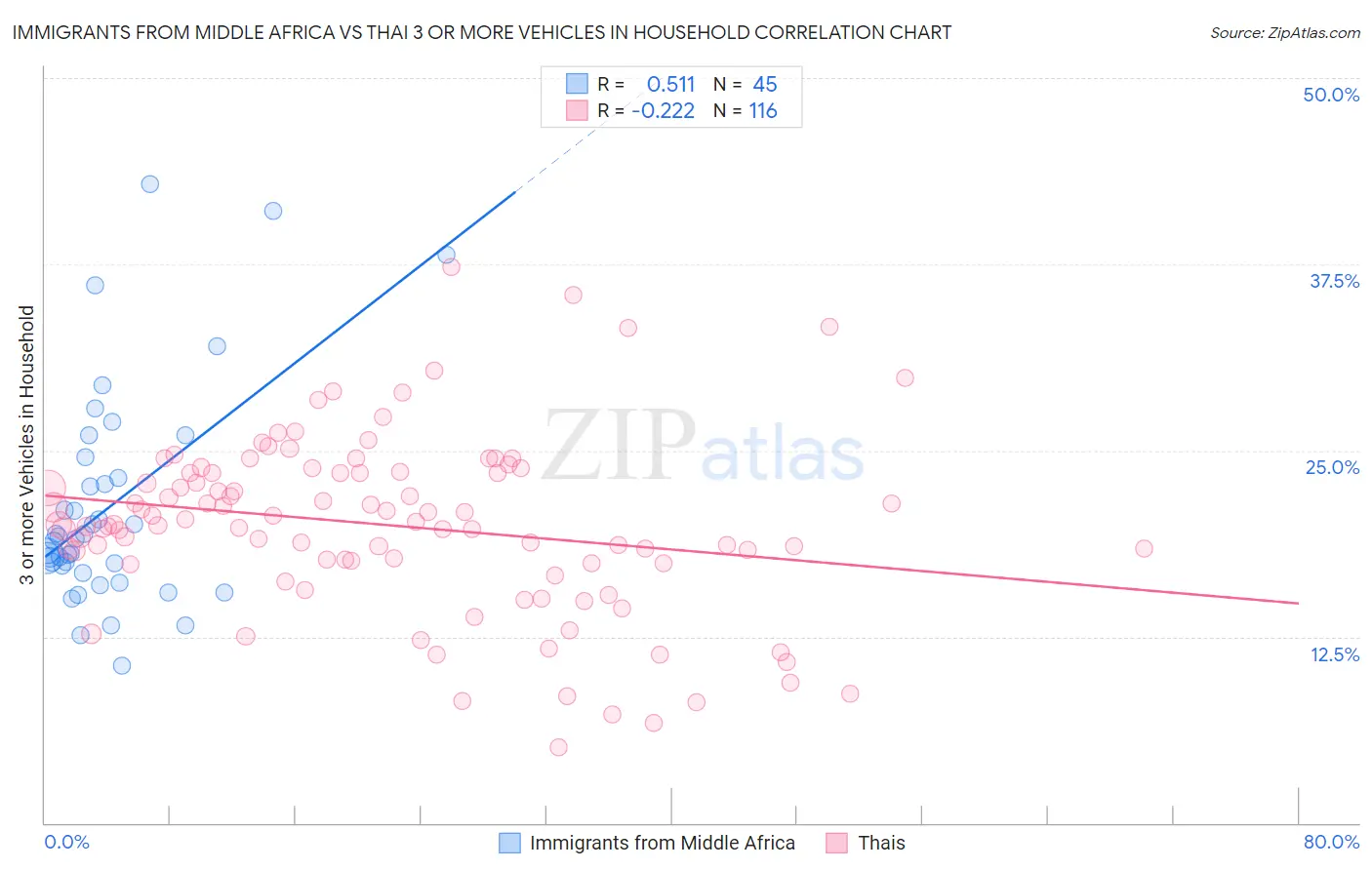 Immigrants from Middle Africa vs Thai 3 or more Vehicles in Household