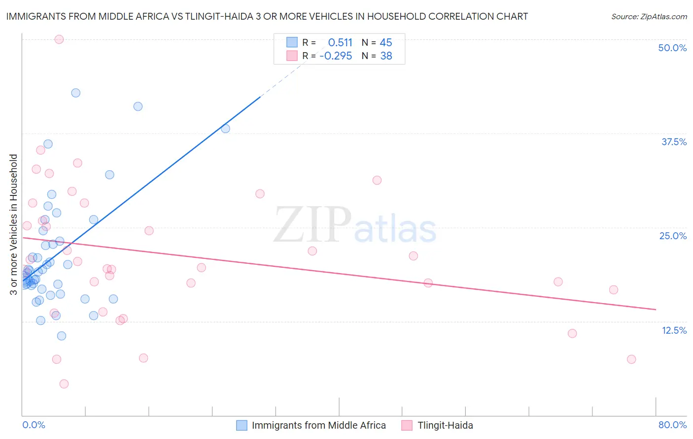 Immigrants from Middle Africa vs Tlingit-Haida 3 or more Vehicles in Household