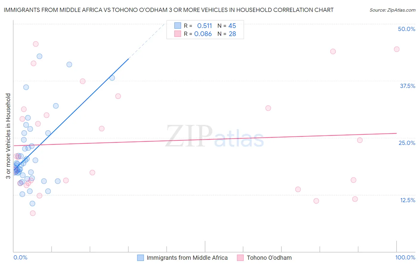 Immigrants from Middle Africa vs Tohono O'odham 3 or more Vehicles in Household