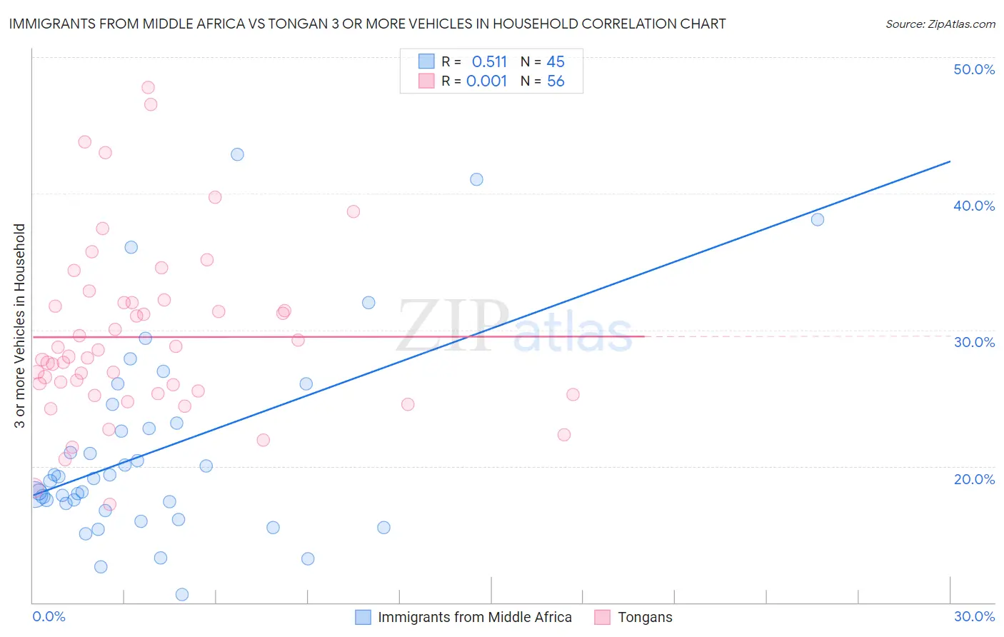 Immigrants from Middle Africa vs Tongan 3 or more Vehicles in Household