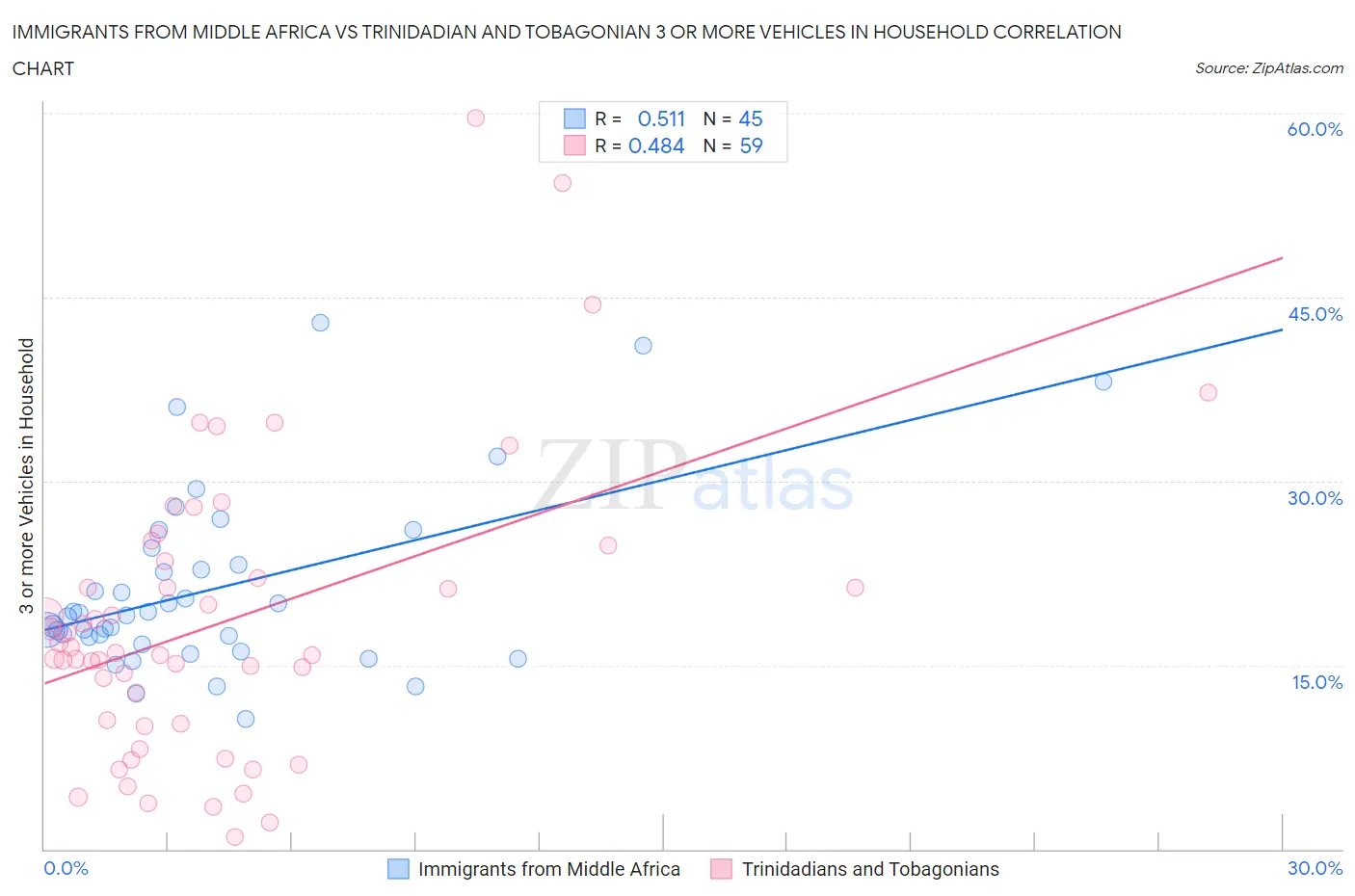 Immigrants from Middle Africa vs Trinidadian and Tobagonian 3 or more Vehicles in Household