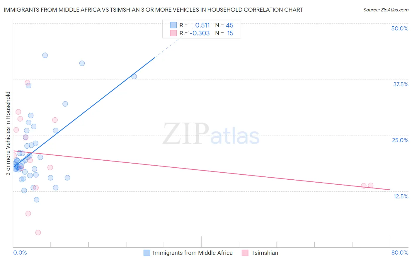 Immigrants from Middle Africa vs Tsimshian 3 or more Vehicles in Household