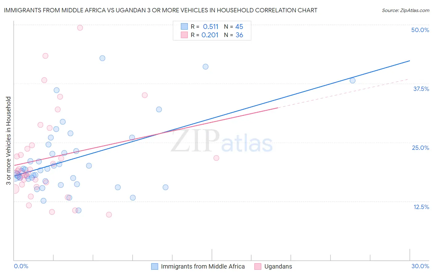 Immigrants from Middle Africa vs Ugandan 3 or more Vehicles in Household