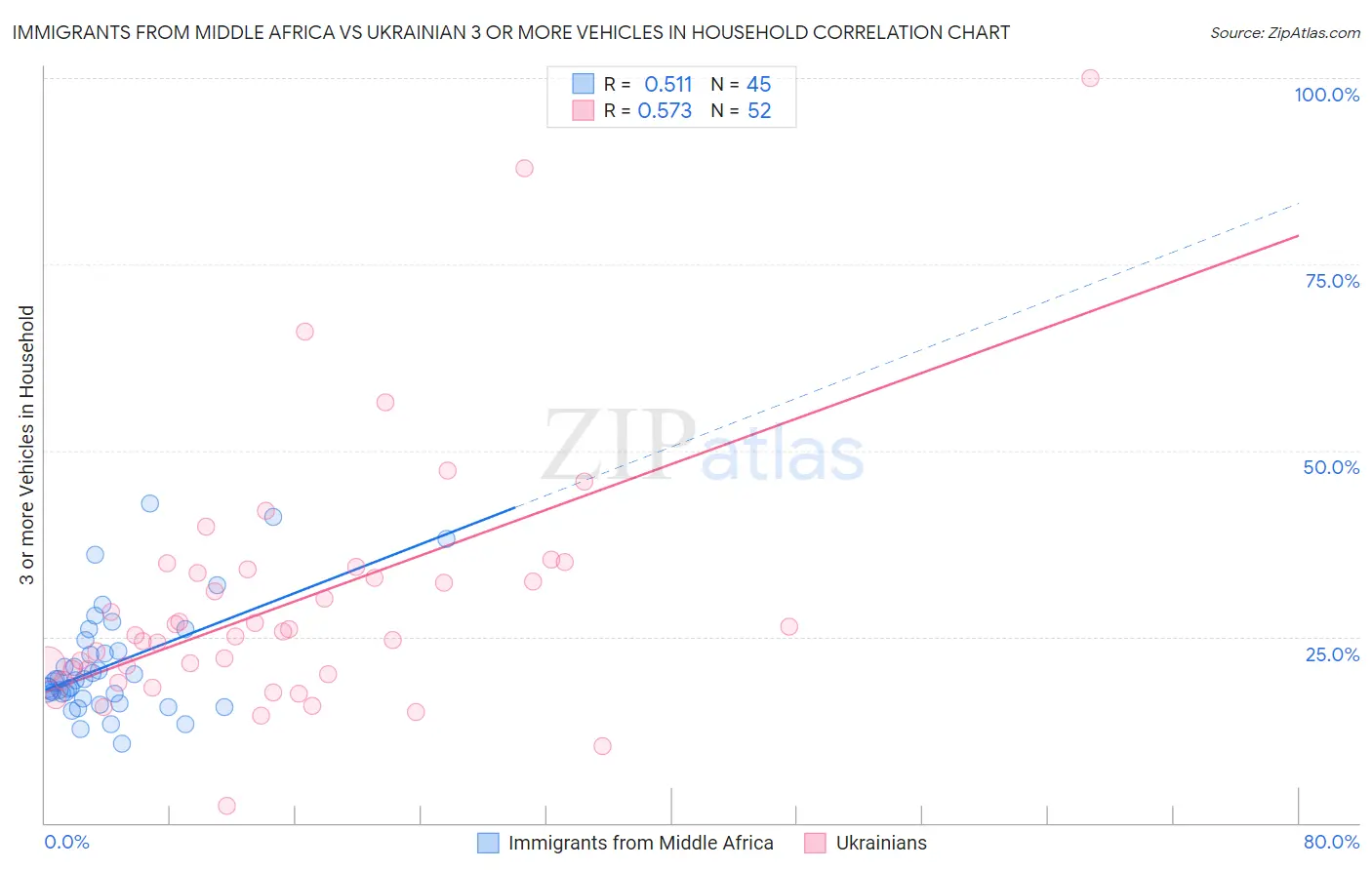 Immigrants from Middle Africa vs Ukrainian 3 or more Vehicles in Household