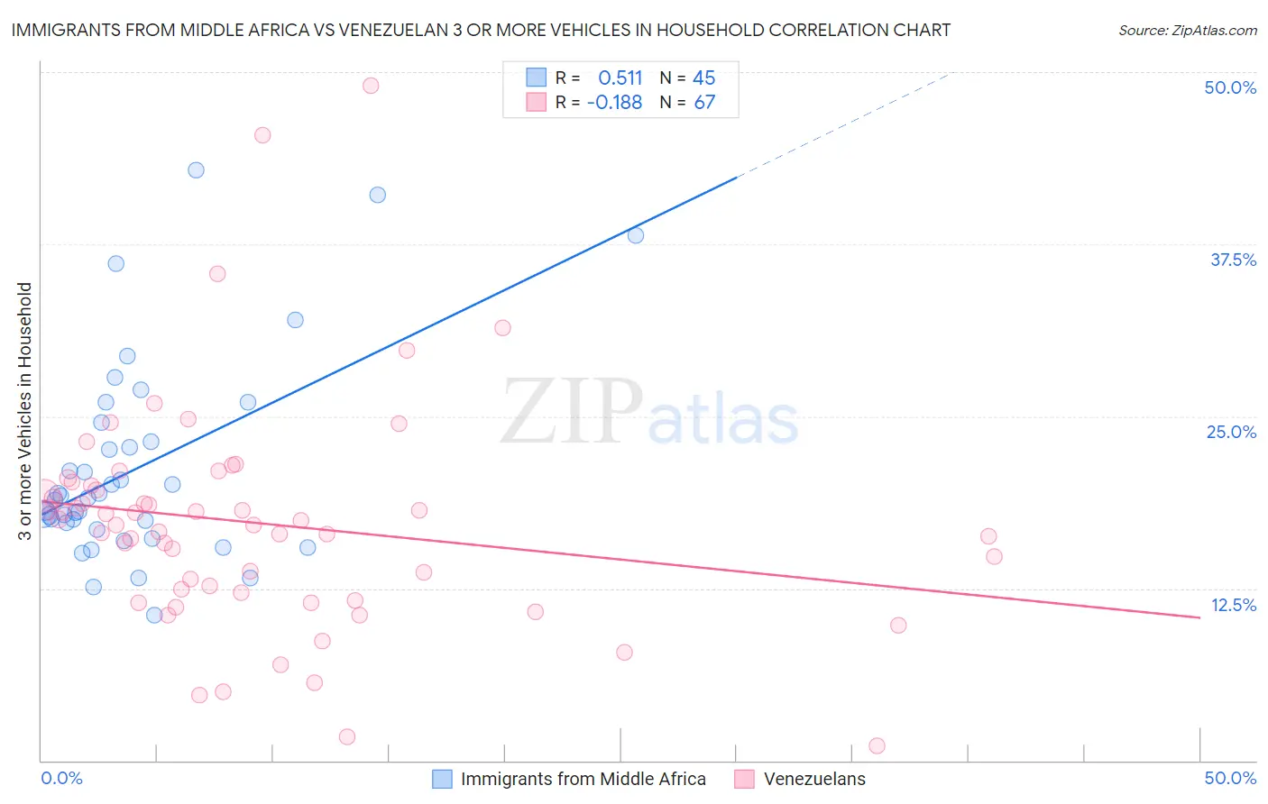 Immigrants from Middle Africa vs Venezuelan 3 or more Vehicles in Household