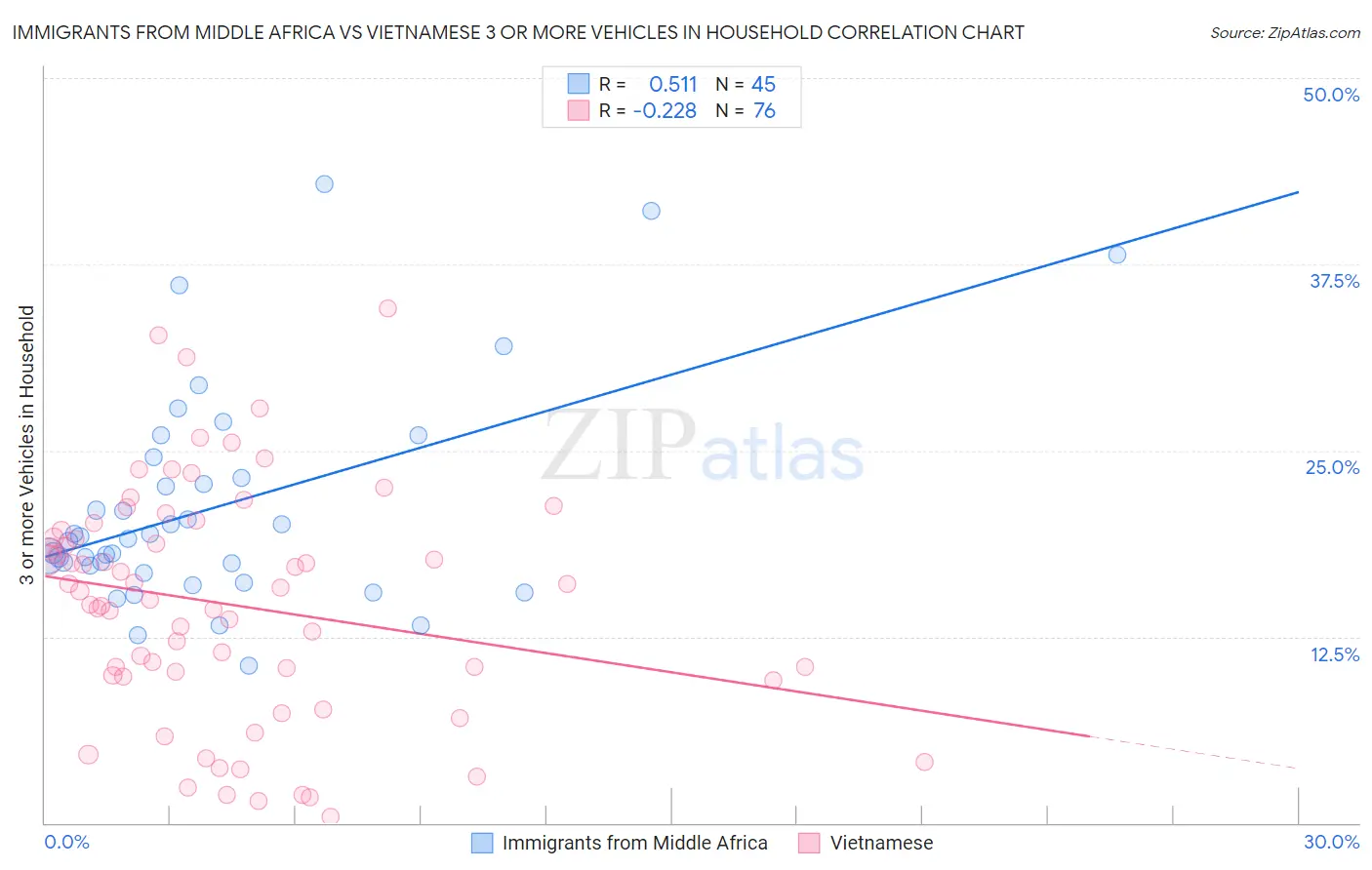 Immigrants from Middle Africa vs Vietnamese 3 or more Vehicles in Household