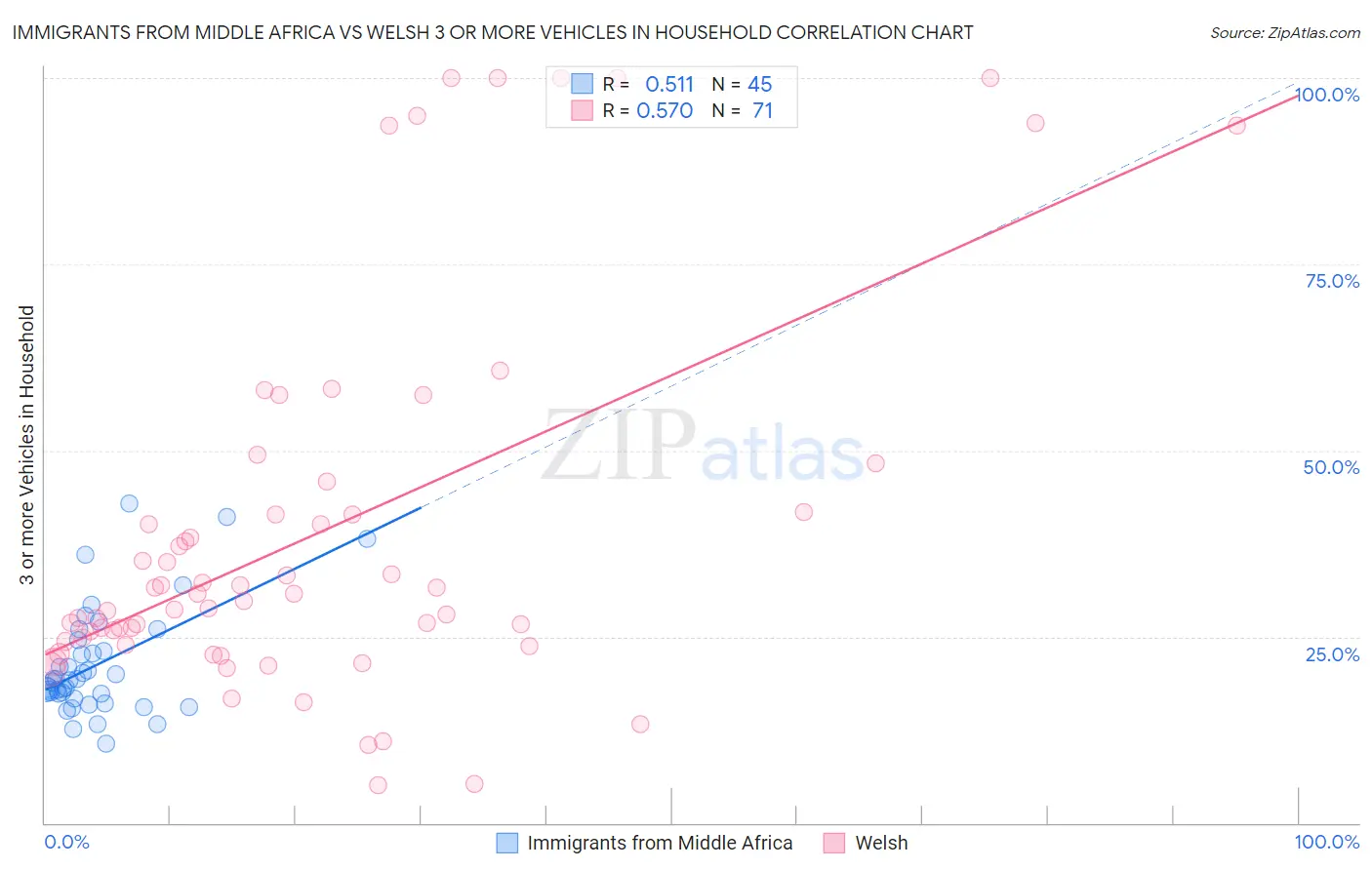 Immigrants from Middle Africa vs Welsh 3 or more Vehicles in Household